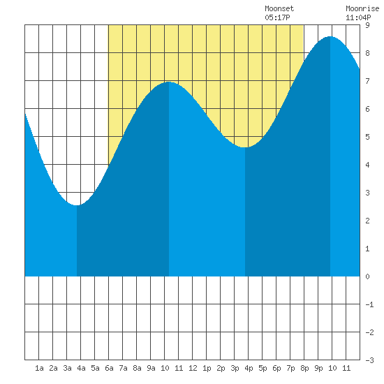 Mitchell Bay tide chart for Tuesday, August 31, 2021