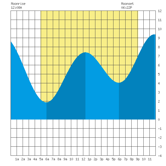 Mitchell Bay tide chart for Tuesday, August 3, 2021