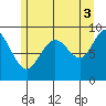Mitchell Bay tide chart for Tuesday, August 3, 2021