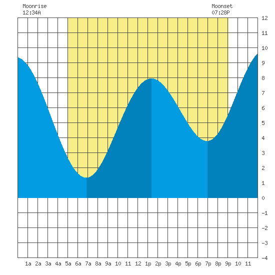 Mitchell Bay tide chart for Wednesday, August 4, 2021