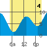 Mitchell Bay tide chart for Wednesday, August 4, 2021
