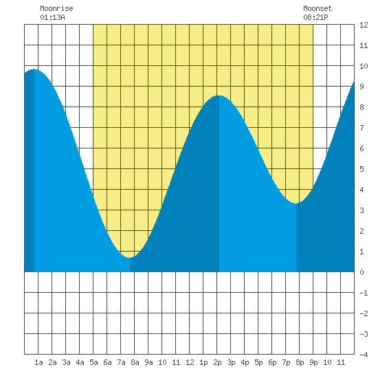 Mitchell Bay tide chart for Thursday, August 5, 2021