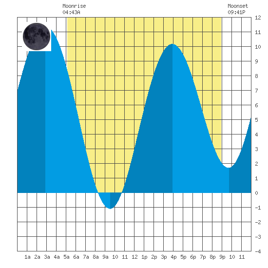 Mitchell Bay tide chart for Sunday, August 8, 2021