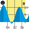 Mitchell Bay tide chart for Sunday, August 8, 2021