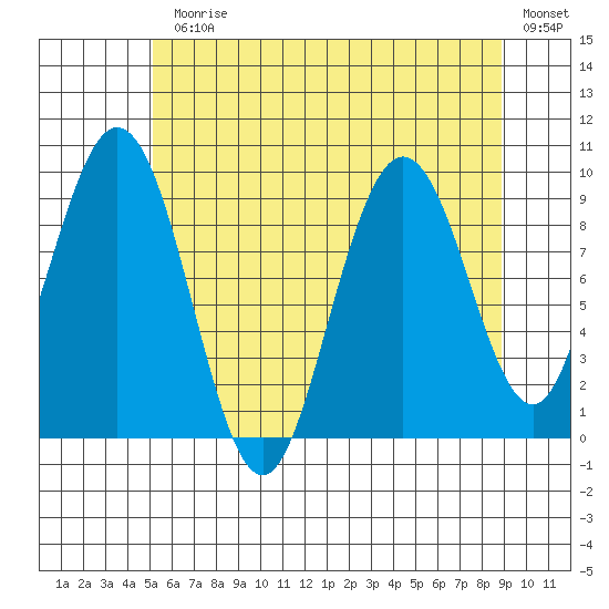 Mitchell Bay tide chart for Monday, August 9, 2021