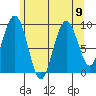 Mitchell Bay tide chart for Monday, August 9, 2021