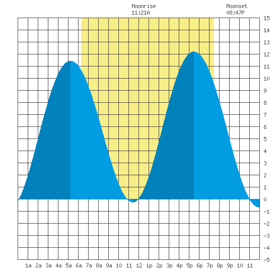 Mitchell Bay tide chart for Friday, September 10, 2021
