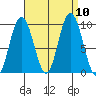 Mitchell Bay tide chart for Friday, September 10, 2021