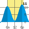 Mitchell Bay tide chart for Saturday, September 11, 2021