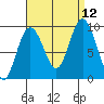 Mitchell Bay tide chart for Sunday, September 12, 2021