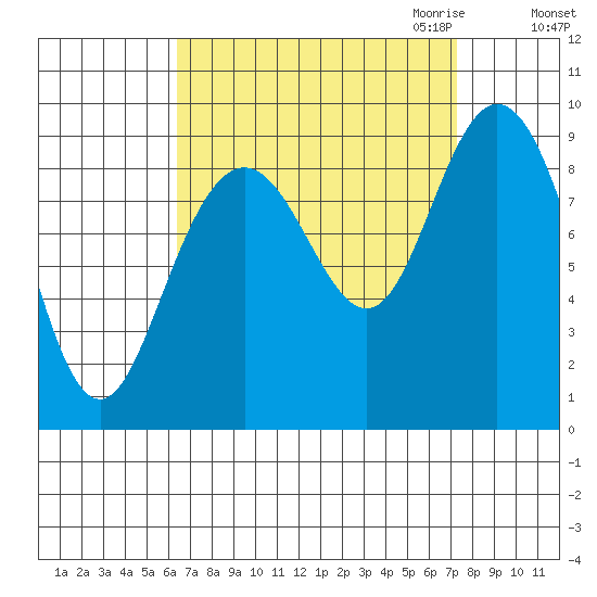 Mitchell Bay tide chart for Tuesday, September 14, 2021