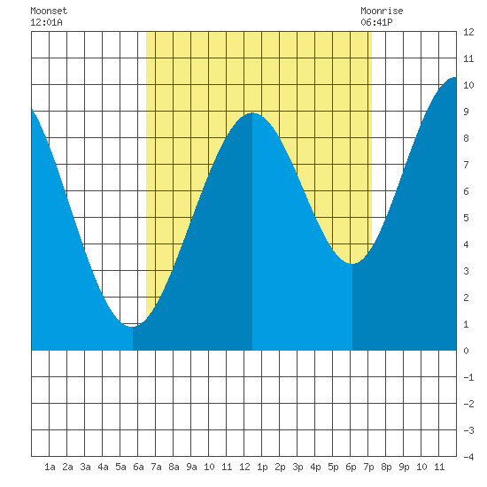 Mitchell Bay tide chart for Thursday, September 16, 2021