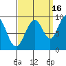 Mitchell Bay tide chart for Thursday, September 16, 2021