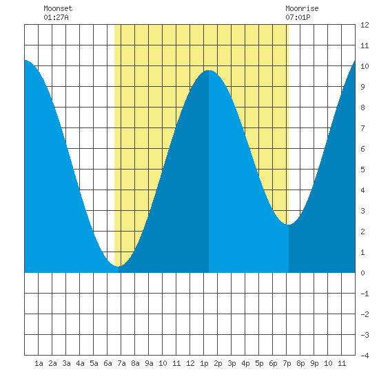 Mitchell Bay tide chart for Friday, September 17, 2021