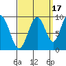 Mitchell Bay tide chart for Friday, September 17, 2021
