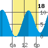 Mitchell Bay tide chart for Saturday, September 18, 2021
