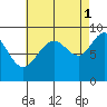 Mitchell Bay tide chart for Wednesday, September 1, 2021