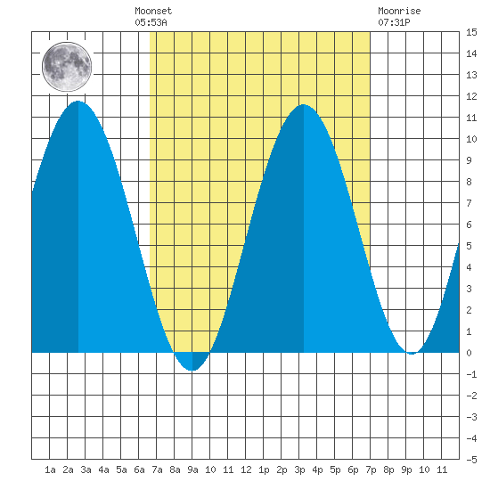Mitchell Bay tide chart for Monday, September 20, 2021