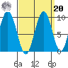 Mitchell Bay tide chart for Monday, September 20, 2021