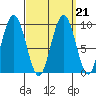 Mitchell Bay tide chart for Tuesday, September 21, 2021