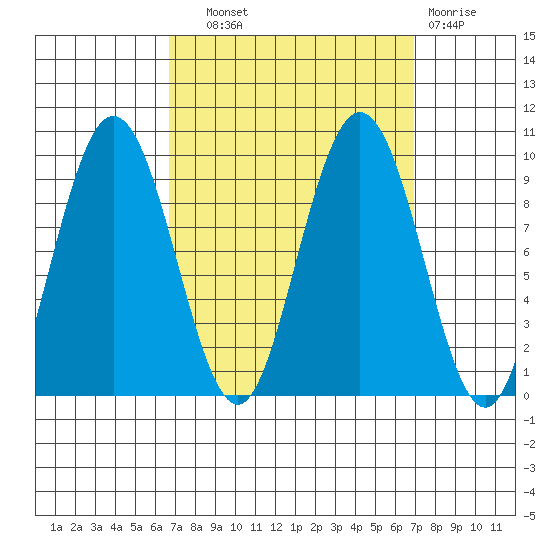 Mitchell Bay tide chart for Wednesday, September 22, 2021