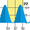 Mitchell Bay tide chart for Wednesday, September 22, 2021