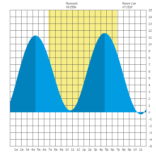 Mitchell Bay tide chart for Thursday, September 23, 2021
