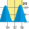Mitchell Bay tide chart for Thursday, September 23, 2021