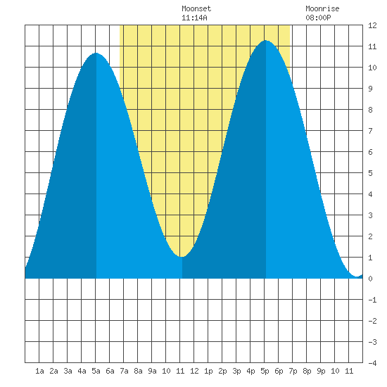 Mitchell Bay tide chart for Friday, September 24, 2021