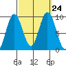 Mitchell Bay tide chart for Friday, September 24, 2021