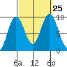 Mitchell Bay tide chart for Saturday, September 25, 2021