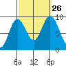 Mitchell Bay tide chart for Sunday, September 26, 2021