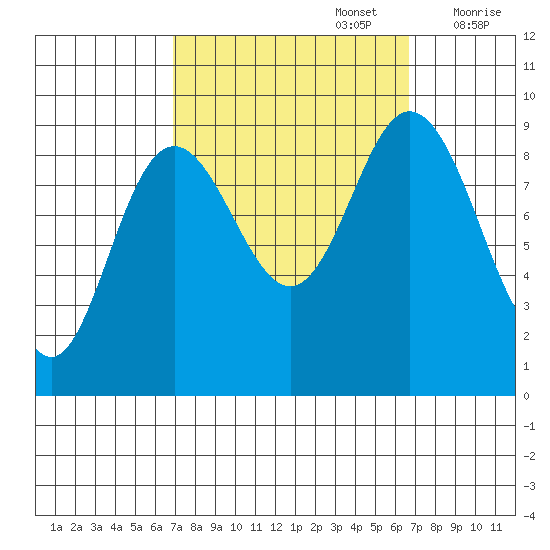 Mitchell Bay tide chart for Monday, September 27, 2021