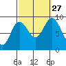Mitchell Bay tide chart for Monday, September 27, 2021