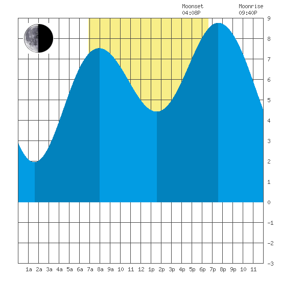 Mitchell Bay tide chart for Tuesday, September 28, 2021