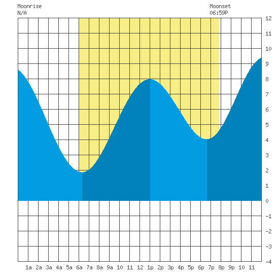 Mitchell Bay tide chart for Thursday, September 2, 2021