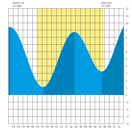 Mitchell Bay tide chart for Friday, September 3, 2021