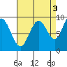Mitchell Bay tide chart for Friday, September 3, 2021