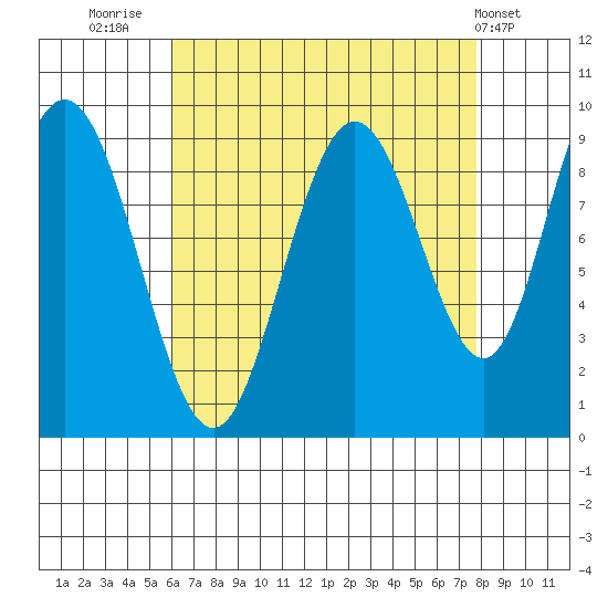 Mitchell Bay tide chart for Saturday, September 4, 2021