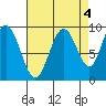 Mitchell Bay tide chart for Saturday, September 4, 2021
