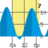 Mitchell Bay tide chart for Tuesday, September 7, 2021