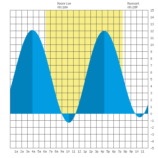 Mitchell Bay tide chart for Wednesday, September 8, 2021