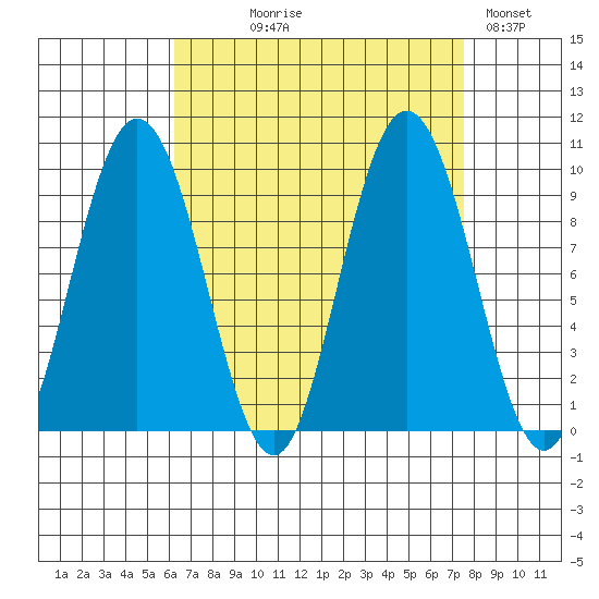 Mitchell Bay tide chart for Thursday, September 9, 2021