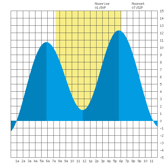 Mitchell Bay tide chart for Sunday, October 10, 2021