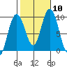Mitchell Bay tide chart for Sunday, October 10, 2021
