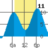 Mitchell Bay tide chart for Monday, October 11, 2021