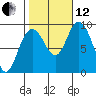 Mitchell Bay tide chart for Tuesday, October 12, 2021