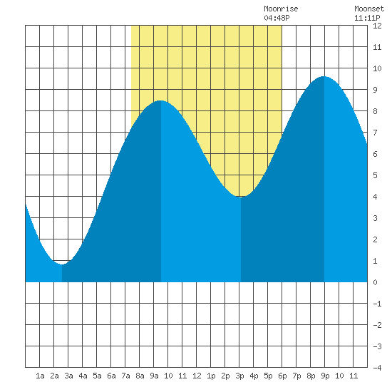 Mitchell Bay tide chart for Wednesday, October 13, 2021