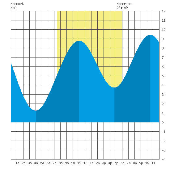 Mitchell Bay tide chart for Thursday, October 14, 2021