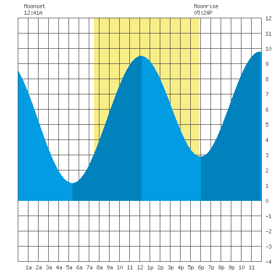 Mitchell Bay tide chart for Friday, October 15, 2021